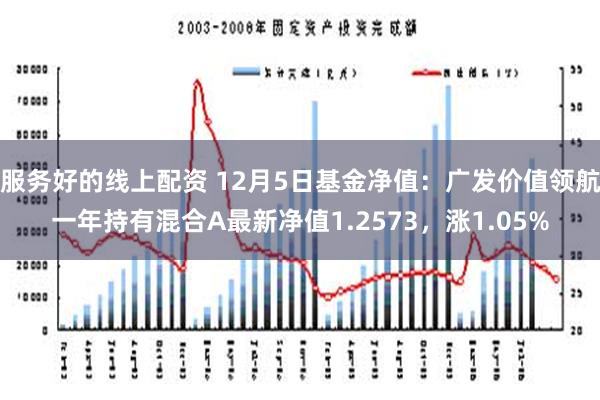 服务好的线上配资 12月5日基金净值：广发价值领航一年持有混